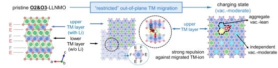 高性能锂电正极材料中的异质界面工程